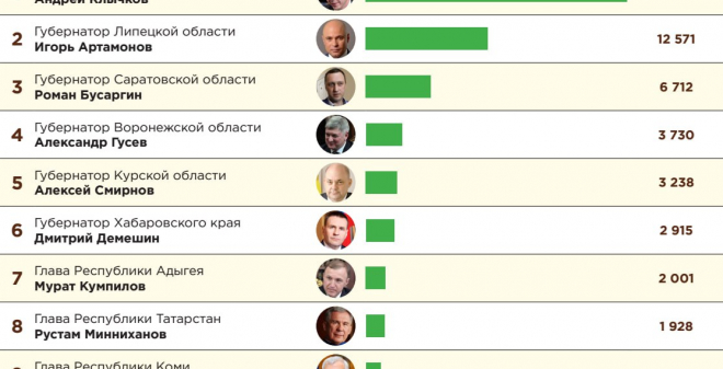 Телеграм саратовского губернатора вошел в тройку лидеров по приросту аудитории