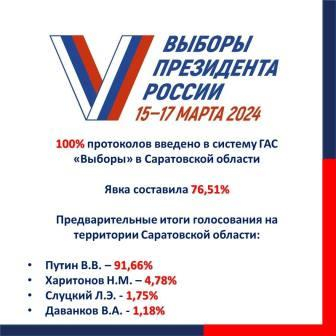 Бусаргин: В Саратовской области кандидатуру Владимира Путина поддержали более 90% проголосовавших