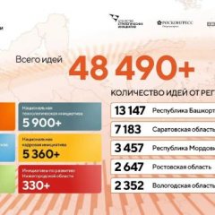 Жители региона подали более 7 000 инициатив на форум «Сильные идеи для нового времени»