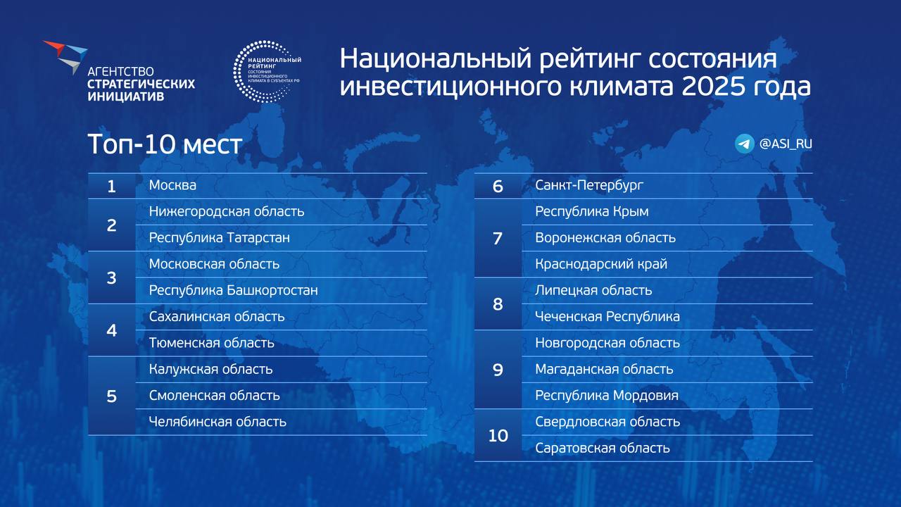 Саратовская область в топ-10 инвестиционного рейтинга - 2025 Саратовская область в топ-10 инвестиционного рейтинга - 2025