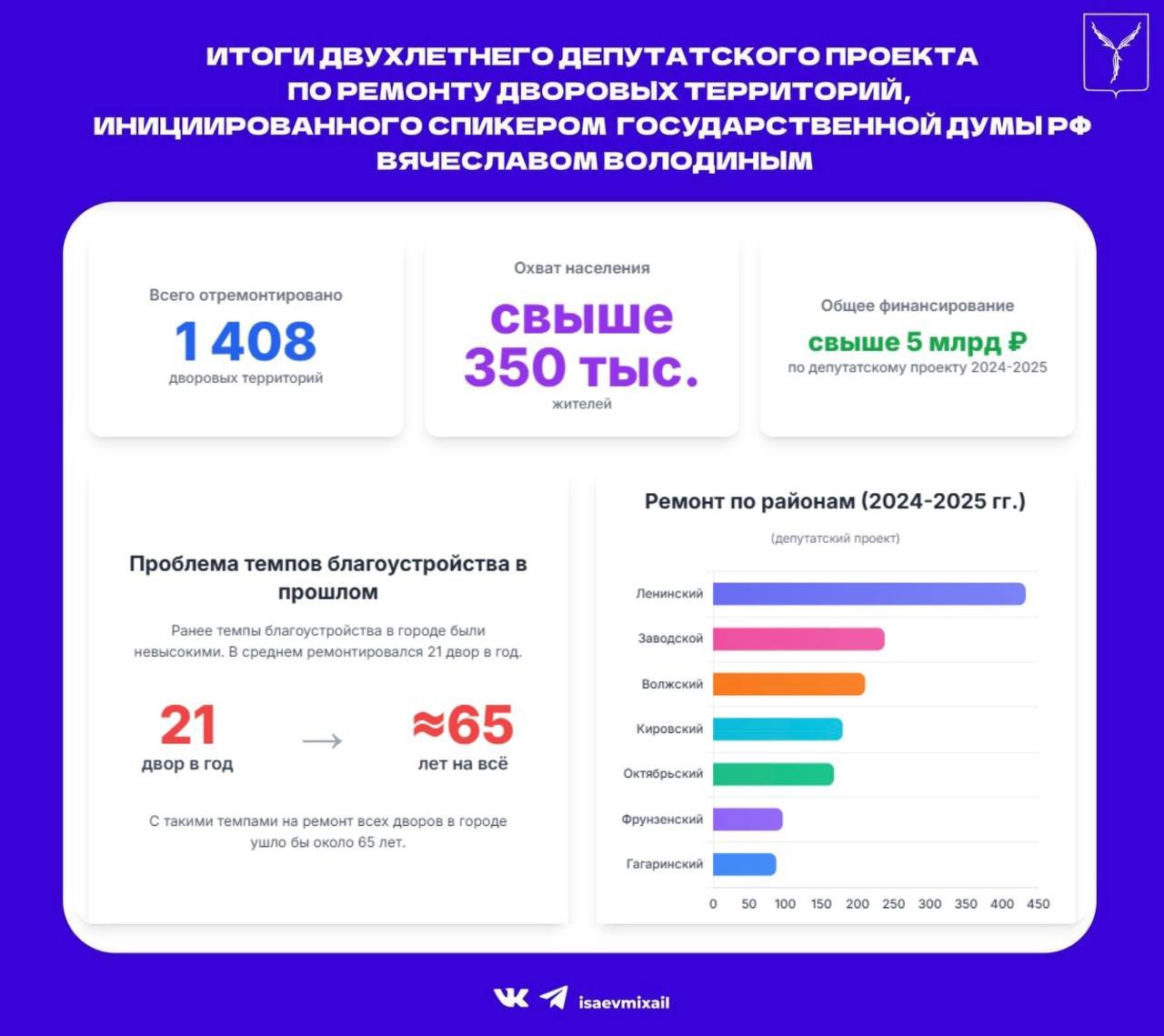 В Саратове завершен масштабный депутатский проект по ремонту дворовых территорий